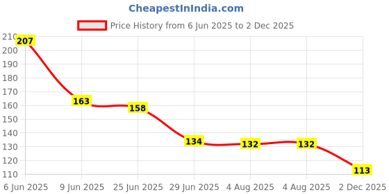 flipkart.com abvd 2001 Fitness Band abvd Price History Graph from 6 Jun 2025 to 2 Dec 2025