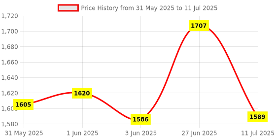 flipkart.com kwitchy aby Bedding Set Cotton Bed with Mosquito Net and Bumper Guard kwitchy Price History Graph from 31 May 2025 to 11 Jul 2025