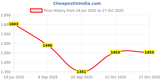 flipkart.com burt's bees aby Bee Shampoo & Wash Calming, 12 Fl Oz burt's bees Price History Graph from 19 Jun 2025 to 27 Oct 2025