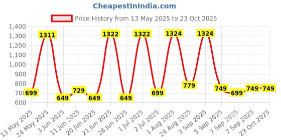 flipkart.com kavana aby Play Gym Kick and Play Piano Mat Newborn Toy for Boy and Girl Activity Toys kavana Price History Graph from 13 May 2025 to 23 Oct 2025