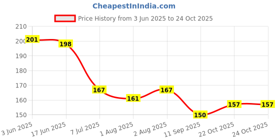 flipkart.com irshyan kidzghar ABY PRODUCTS Natural Silicone Teether for Babies, Non-Toxic Food Grade, BPA-Free Infants, Gel Safe Easy Teething & Chewy Game Toys for 3 Months + Baby's teether and Rattle Multi 2 Pcs Teether irshyan kidzghar Price History Graph from 3 Jun 2025 to 23 Oct 2025