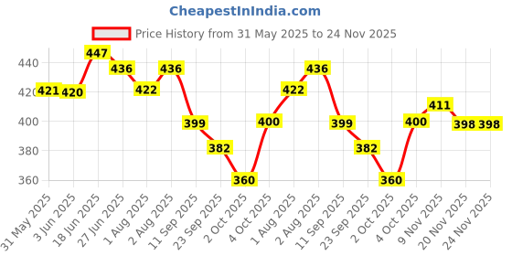 flipkart.com johnson's Aby Scented Jelly 24 Hour Moisture johnson's Price History Graph from 31 May 2025 to 23 Nov 2025
