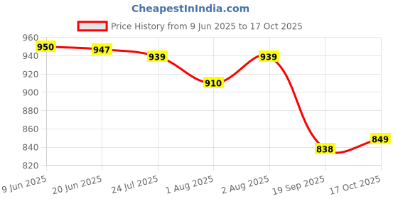 flipkart.com chicco aby Shampoo Natural Sensation 500ML chicco Price History Graph from 9 Jun 2025 to 17 Oct 2025