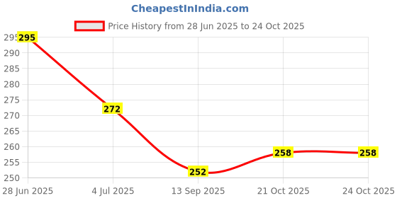flipkart.com skv aby Shower Cap Hat Wash Hair Shield for Kids Head + 2 pairs baby knee pad skv Price History Graph from 28 Jun 2025 to 23 Oct 2025