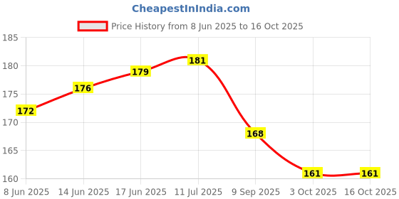 flipkart.com mini baby aby Sterilizing Medicine Feeder/Dropper Set with Graduated Dropper and Spoon - SILICON mini baby Price History Graph from 8 Jun 2025 to 16 Oct 2025