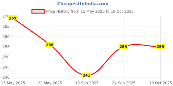 flipkart.com abys Casual, Formal, Party, Sports GreyClutch- Mini abys Price History Graph from 15 May 2025 to 17 Oct 2025