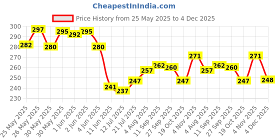 flipkart.com abys Genuine Leather RFID Protected Credit | Business | ATM & Debit 9 Card Slots 10 Card Holder abys Price History Graph from 25 May 2025 to 4 Dec 2025