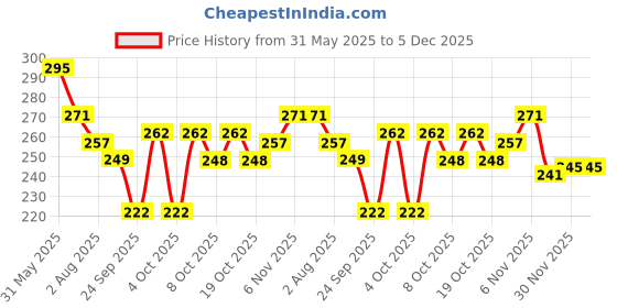 flipkart.com abys Genuine Leather RFID Protected Credit | Business | ATM & Debit 9 Slots Wallet 15 Card Holder abys Price History Graph from 31 May 2025 to 5 Dec 2025