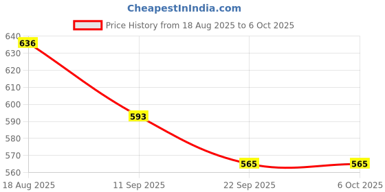 flipkart.com abyz Building Blocks Explorers (250 pieces) abyz Price History Graph from 18 Aug 2025 to 6 Oct 2025