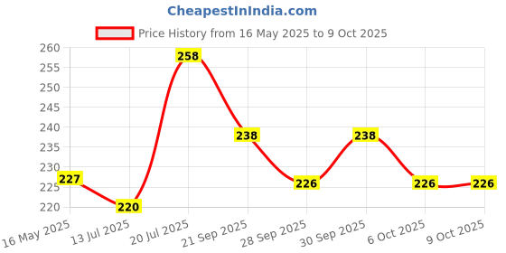 flipkart.com abyz Educational Building Blocks Windmill House Set, Learning Toy for Kids 3-5 Years, abyz Price History Graph from 16 May 2025 to 8 Oct 2025