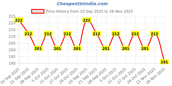 flipkart.com abyz NOAH'S ARK Jigsaw Puzzle for Kids of Age 4-8 Years, 70 Pcs abyz Price History Graph from 10 Sep 2025 to 26 Nov 2025