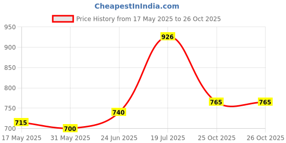 flipkart.com abyz SUPER CAR abyz Price History Graph from 17 May 2025 to 26 Oct 2025