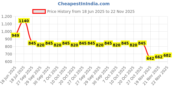 flipkart.com abyz Toledo, Spain Wooden Puzzle Play and Learn Educational Wooden Jigsaw Puzzle abyz Price History Graph from 18 Jun 2025 to 22 Nov 2025