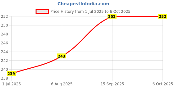 flipkart.com Abzura Selfie Stick R1S with LED Light and detachable Bluetooth Wireless Remote, compatible with Smart Phones and medium format Camera Bluetooth Selfie Stick Price History Graph from 1 Jul 2025 to 6 Oct 2025