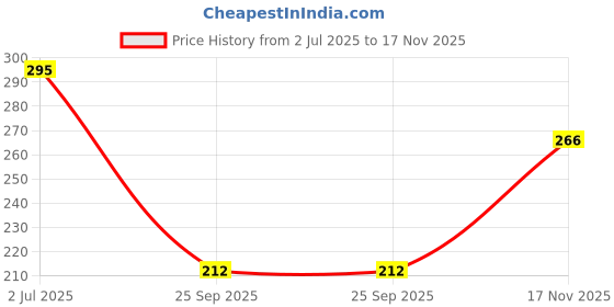 flipkart.com abzura Solid Satin Blend Women Maroon Fancy Scarf abzura Price History Graph from 2 Jul 2025 to 17 Nov 2025