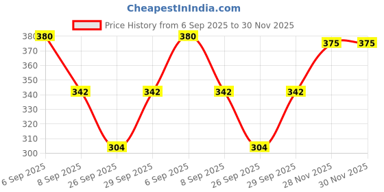 flipkart.com abzura Solid Satin Blend Women Multicolor Scarf, Stole abzura Price History Graph from 6 Sep 2025 to 30 Nov 2025