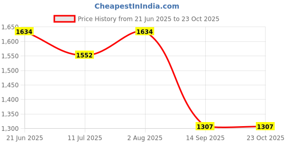 flipkart.com mx AC-06 Door Locks mx Price History Graph from 21 Jun 2025 to 23 Oct 2025