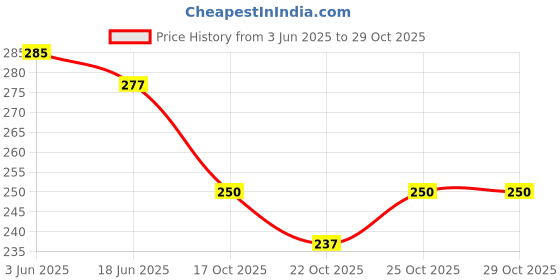 flipkart.com jahan AC 1 - MINA CHOTI Hair Accessory Set jahan Price History Graph from 3 Jun 2025 to 28 Oct 2025
