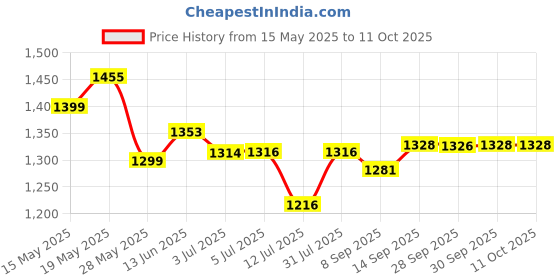 flipkart.com crompton by crompton AC 1250 W Dry Iron crompton by crompton Price History Graph from 15 May 2025 to 11 Oct 2025