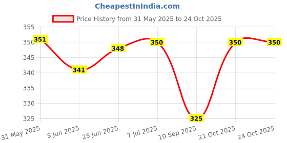 flipkart.com kamcon AC 220V 10A SPDT NO NC Antislip Metal Momentary Electric Power Foot Pedal Switch Foot Switch Knobs kamcon Price History Graph from 31 May 2025 to 24 Oct 2025