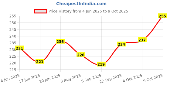 flipkart.com techsupreme AC 220V 2000W SCR Voltage Regulator Dimmer Speed Controller Electronic Components Electronic Hobby Kit techsupreme Price History Graph from 4 Jun 2025 to 9 Oct 2025