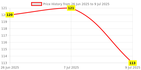 flipkart.com geutierl AC 24-250V Contact Electrical Detector Slotted Screwdriver Tester Pen Analog Voltage Tester geutierl Price History Graph from 26 Jun 2025 to 9 Jul 2025