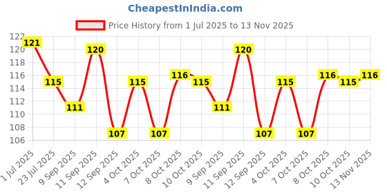 flipkart.com zovisu AC 24-250V Contact Electrical Detector Slotted Screwdriver Tester Pen Digital Voltage Tester zovisu Price History Graph from 1 Jul 2025 to 13 Nov 2025