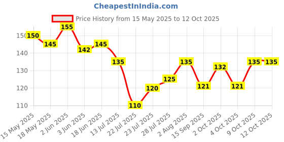 flipkart.com gilhot AC 24-250V Contact Electrical Detector Slotted Screwdriver Tester Pen Pack of 2 Digital Voltage Tester gilhot Price History Graph from 15 May 2025 to 12 Oct 2025