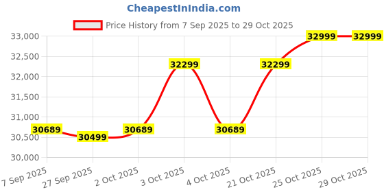 flipkart.com zoom AC-3 Acoustic Guitar Creator (Brown) Damper & Sustain Pedal zoom Price History Graph from 7 Sep 2025 to 29 Oct 2025