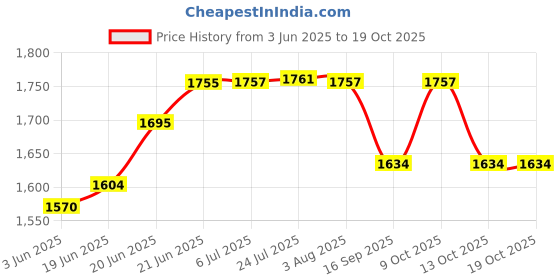 flipkart.com actino AC. 31 ( Stainless steel stand for wash basin) Top Mount actino Price History Graph from 3 Jun 2025 to 19 Oct 2025