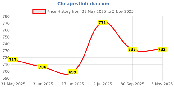 flipkart.com yonex Ac 402EX Badminton Towel Grip yonex Price History Graph from 31 May 2025 to 1 Nov 2025