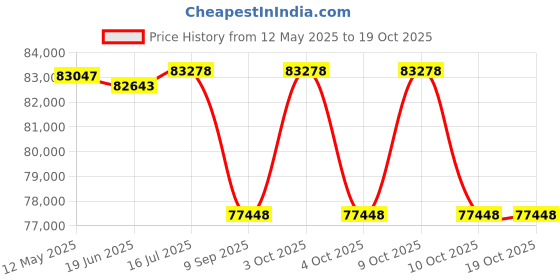 flipkart.com cosco fitness Ac 450 Treadmill Multifunction For Men & Women Home Gym Workout, Exercise Treadmill cosco fitness Price History Graph from 12 May 2025 to 19 Oct 2025