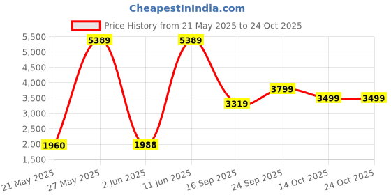 flipkart.com panasonic AC 550 W Mixer Grinder panasonic Price History Graph from 21 May 2025 to 24 Oct 2025