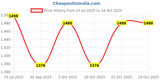 flipkart.com deepfilters Ac + air + oil + diesel Car Cabin Filter deepfilters Price History Graph from 25 Jul 2025 to 21 Oct 2025