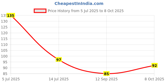 flipkart.com ac Cap Chef Hat ac Price History Graph from 5 Jul 2025 to 8 Oct 2025