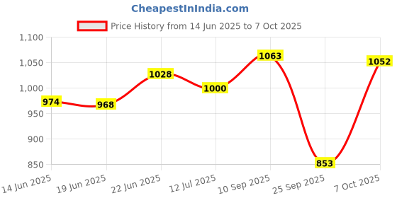 flipkart.com mastech AC Clamp Meter M266 Digital AC / DC Voltage AC Current Meter Digital Multimeter mastech Price History Graph from 14 Jun 2025 to 7 Oct 2025