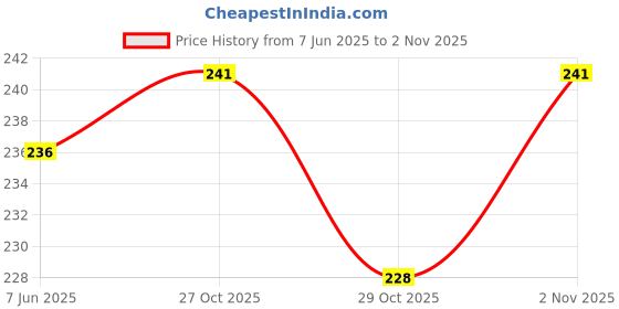 flipkart.com das AC COIL TEMPERATURE SENSOR 5K NTC COPPER FOR SPLIT AC AIR CONDITIONERS Electronic Components Electronic Hobby Kit das Price History Graph from 7 Jun 2025 to 2 Nov 2025