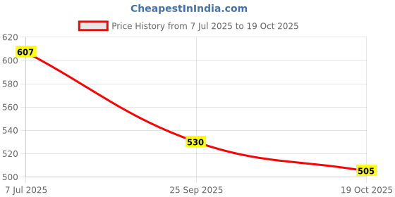 flipkart.com dhruv-pro AC-DC Adapter 3-12V 2A Motor Speed Controller with Adjustable Power US Plug Motor Control Electronic Hobby Kit dhruv-pro Price History Graph from 7 Jul 2025 to 19 Oct 2025