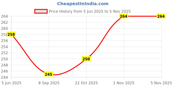flipkart.com camco AC-DC-BULB-2 4 hrs Bulb Emergency Light camco Price History Graph from 5 Jun 2025 to 4 Nov 2025