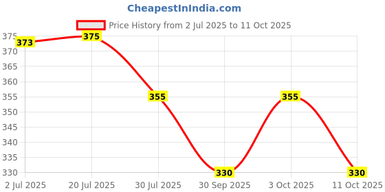 flipkart.com vr bright lite AC-DC BULB LIGHT 4 hrs Bulb Emergency Light vr bright lite Price History Graph from 2 Jul 2025 to 11 Oct 2025