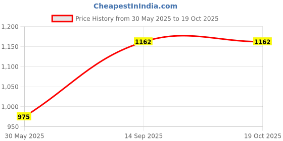 flipkart.com m v collection AC DC CAPACITOR POWER SUPPLY FOR AMPLIFIER BOARDS Electronic Components Electronic Hobby Kit m v collection Price History Graph from 30 May 2025 to 19 Oct 2025
