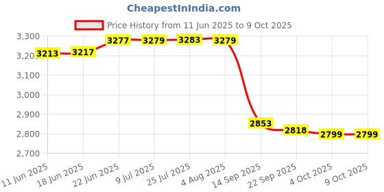 flipkart.com sigma AC DC Clamp Meter 313 A TRMS, Current upto 1000A AC / DC Digital Multimeter sigma Price History Graph from 11 Jun 2025 to 9 Oct 2025