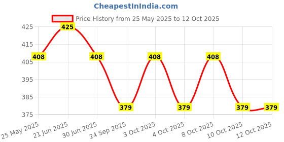 flipkart.com vr bright lite AC-DC Led Inverter Rechargeable Bulb (Pack of 1) 6 hrs Bulb Emergency Light vr bright lite Price History Graph from 25 May 2025 to 12 Oct 2025