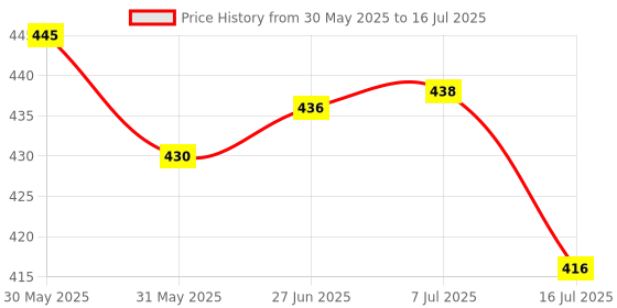 flipkart.com gold nation AC DC LED LIGHT 12 W 4 HOURS BACKUP Bulb (PACK OF 3) Bulb 4 hrs Bulb Emergency Light gold nation Price History Graph from 30 May 2025 to 16 Jul 2025