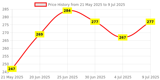 flipkart.com republic AC DC Voltage current (DT-830D) Digital Multimeter republic Price History Graph from 21 May 2025 to 9 Jul 2025