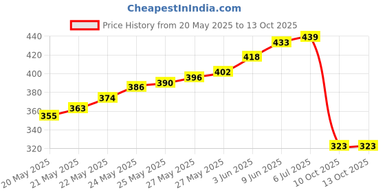 flipkart.com nkz AC DC Voltmeter Ammeter Digital Multimeter nkz Price History Graph from 20 May 2025 to 13 Oct 2025