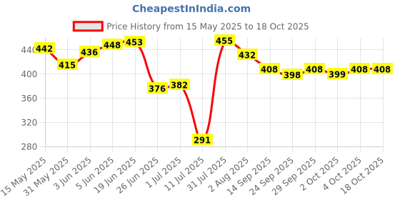 flipkart.com teckle AC-DESIGN-25-SOLAR-PERFUME-SRC120325-23 Mini AC Solar Car Perfume Freshener Eco - Model AC014 Air Purifier teckle Price History Graph from 15 May 2025 to 18 Oct 2025