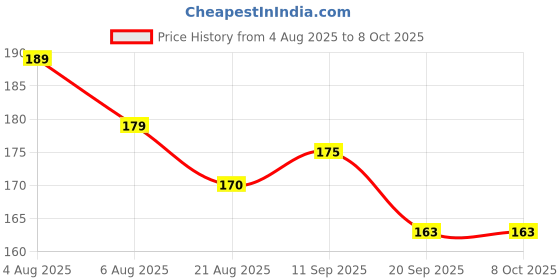 flipkart.com ac design Ancient Script Hand Crafted Soap Remove Acne Glowing Skin Tan Remover ac design Price History Graph from 4 Aug 2025 to 8 Oct 2025