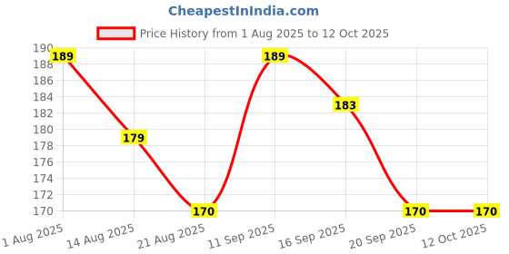 flipkart.com ac design Ancient Script Hand Crafted Soap Remove Acne Glowing Skin Tan Remover Brown ac design Price History Graph from 1 Aug 2025 to 11 Oct 2025