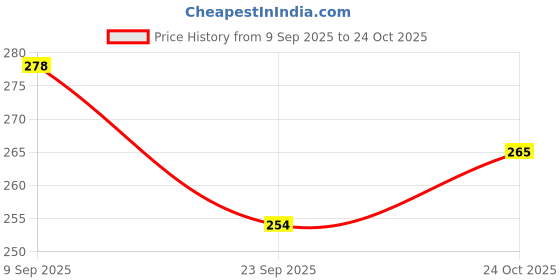 flipkart.com ac design Baby Soap Organic & Homemade|Soft & Safe for Baby Skin Girlfriend Rose White ac design Price History Graph from 9 Sep 2025 to 24 Oct 2025